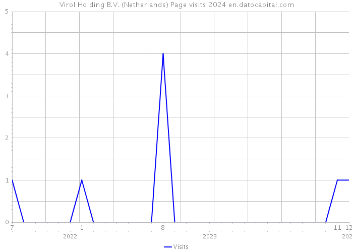 Virol Holding B.V. (Netherlands) Page visits 2024 
