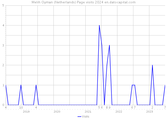 Melih Oyman (Netherlands) Page visits 2024 