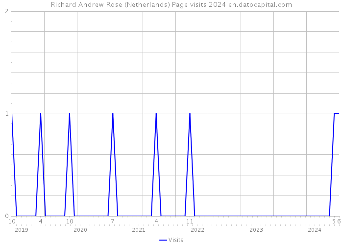 Richard Andrew Rose (Netherlands) Page visits 2024 