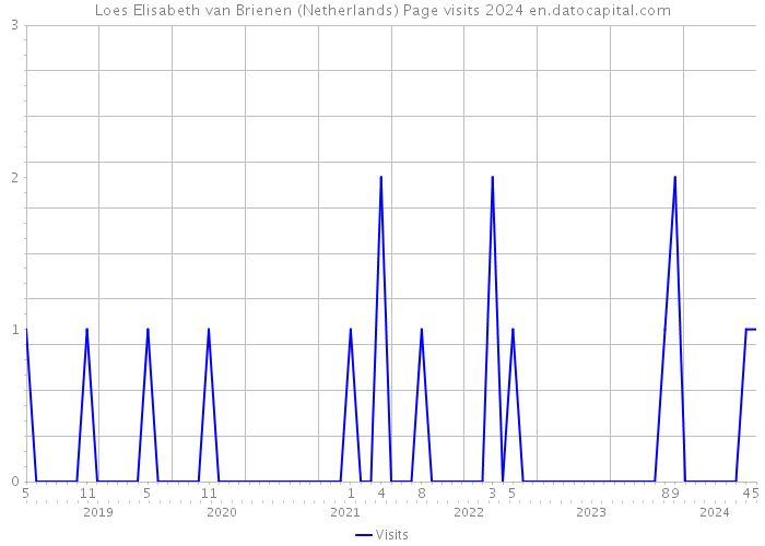 Loes Elisabeth van Brienen (Netherlands) Page visits 2024 