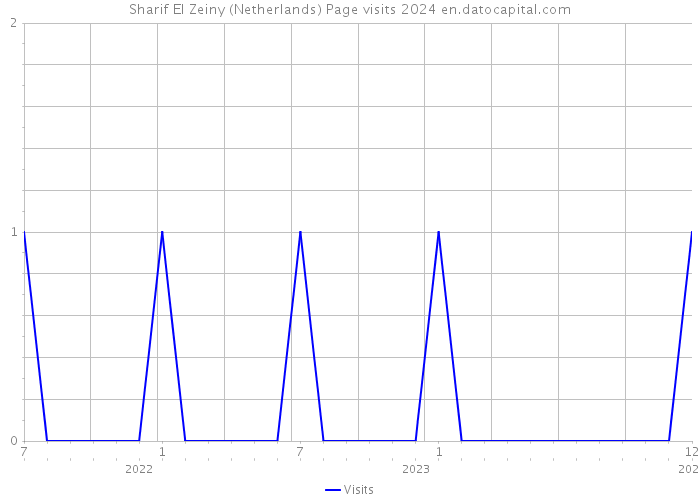 Sharif El Zeiny (Netherlands) Page visits 2024 