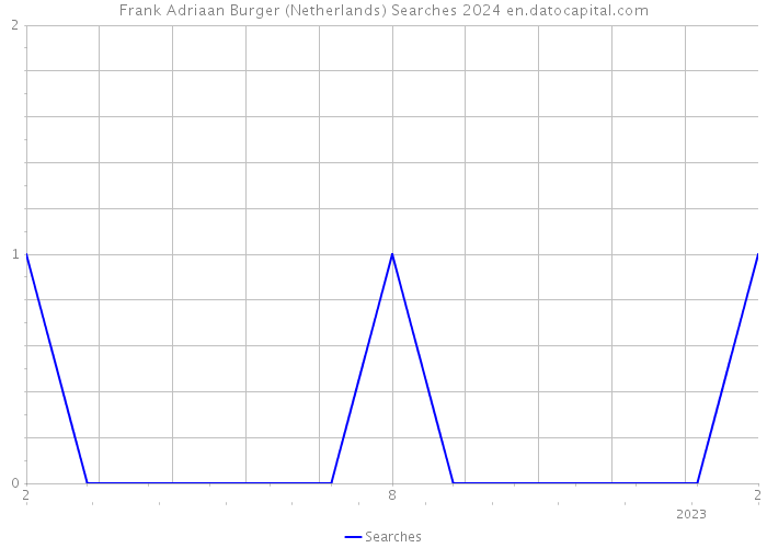 Frank Adriaan Burger (Netherlands) Searches 2024 