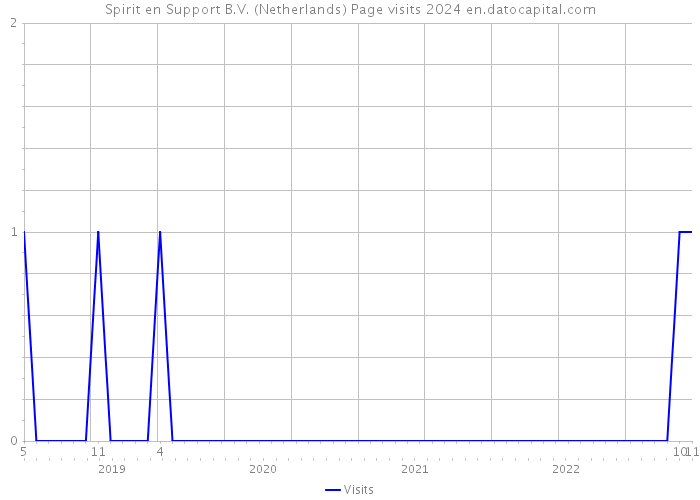 Spirit en Support B.V. (Netherlands) Page visits 2024 