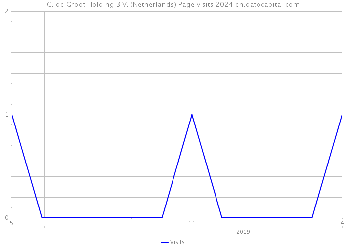 G. de Groot Holding B.V. (Netherlands) Page visits 2024 