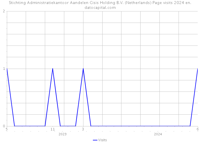 Stichting Administratiekantoor Aandelen Cisis Holding B.V. (Netherlands) Page visits 2024 