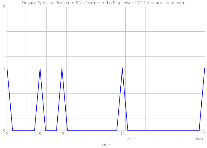 Finyard Speciale Projecten B.V. (Netherlands) Page visits 2024 