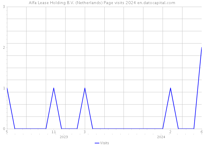 Alfa Lease Holding B.V. (Netherlands) Page visits 2024 