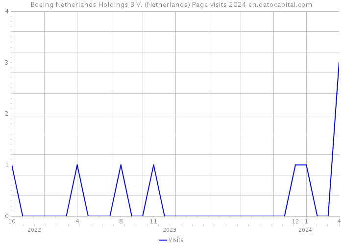 Boeing Netherlands Holdings B.V. (Netherlands) Page visits 2024 
