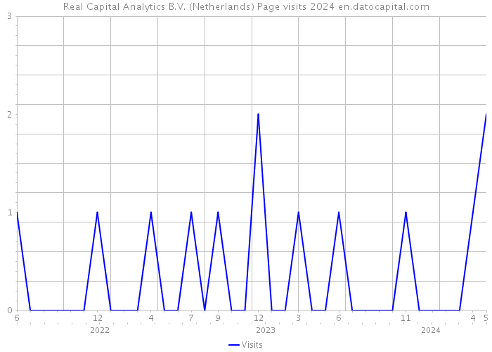 Real Capital Analytics B.V. (Netherlands) Page visits 2024 