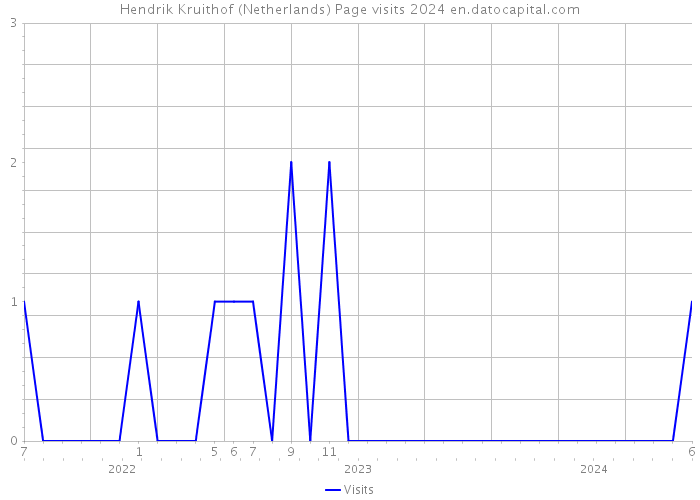 Hendrik Kruithof (Netherlands) Page visits 2024 