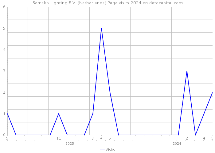 Bemeko Lighting B.V. (Netherlands) Page visits 2024 