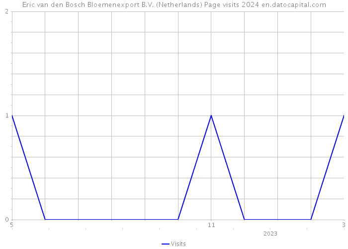Eric van den Bosch Bloemenexport B.V. (Netherlands) Page visits 2024 