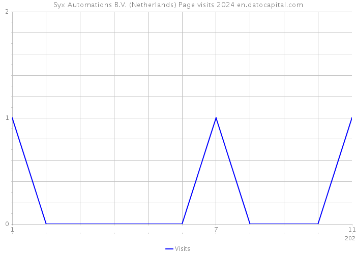 Syx Automations B.V. (Netherlands) Page visits 2024 