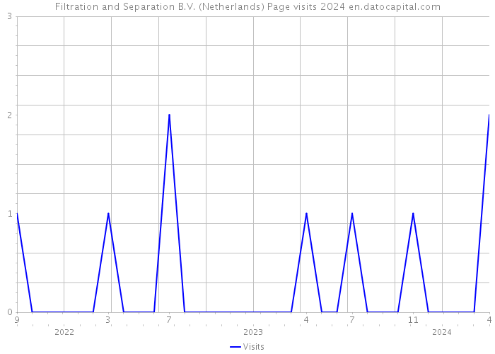 Filtration and Separation B.V. (Netherlands) Page visits 2024 
