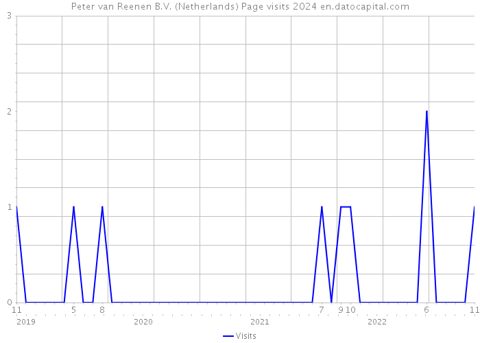 Peter van Reenen B.V. (Netherlands) Page visits 2024 