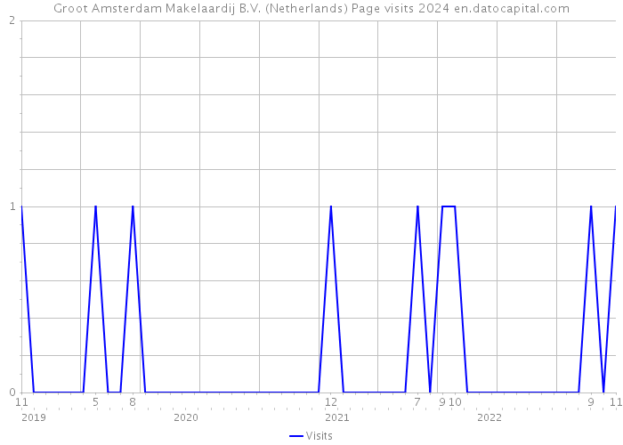 Groot Amsterdam Makelaardij B.V. (Netherlands) Page visits 2024 