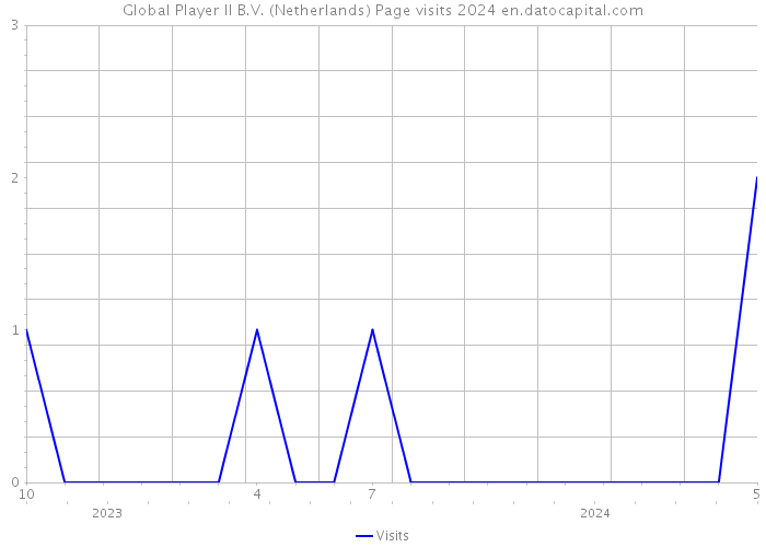 Global Player II B.V. (Netherlands) Page visits 2024 