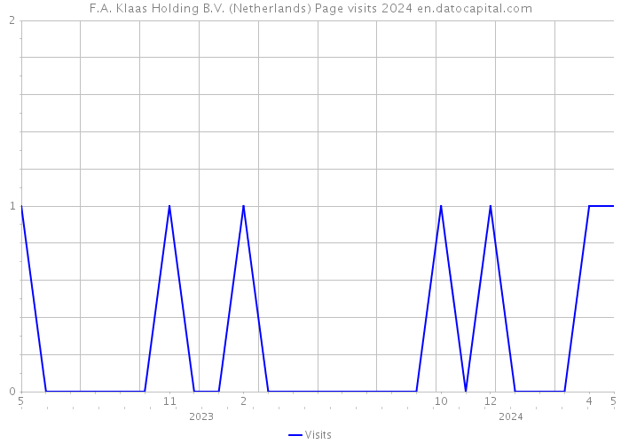 F.A. Klaas Holding B.V. (Netherlands) Page visits 2024 