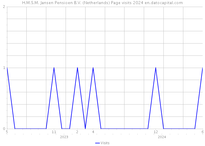 H.M.S.M. Jansen Pensioen B.V. (Netherlands) Page visits 2024 