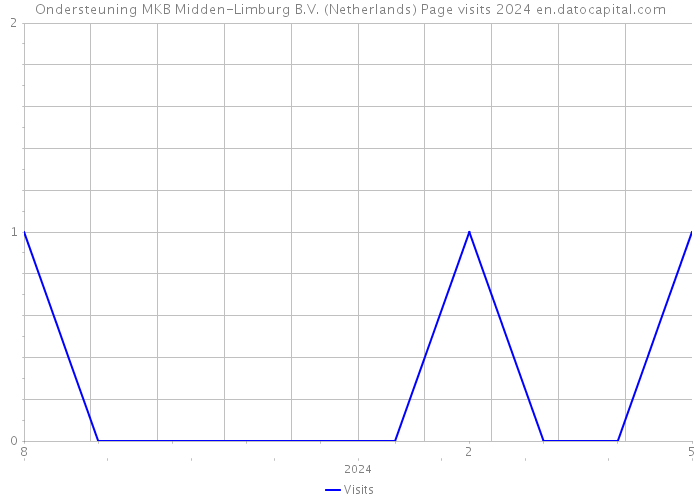 Ondersteuning MKB Midden-Limburg B.V. (Netherlands) Page visits 2024 