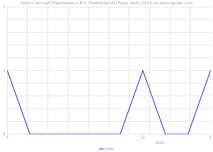 Samco Aircraft Maintenance B.V. (Netherlands) Page visits 2024 