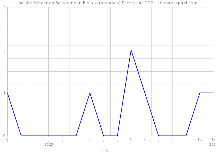 Jacobs Beheer en Beleggingen B.V. (Netherlands) Page visits 2024 