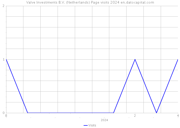 Valve Investments B.V. (Netherlands) Page visits 2024 