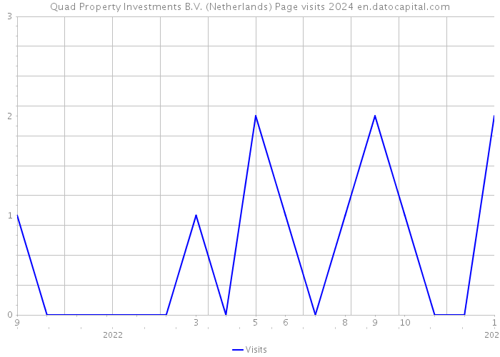 Quad Property Investments B.V. (Netherlands) Page visits 2024 