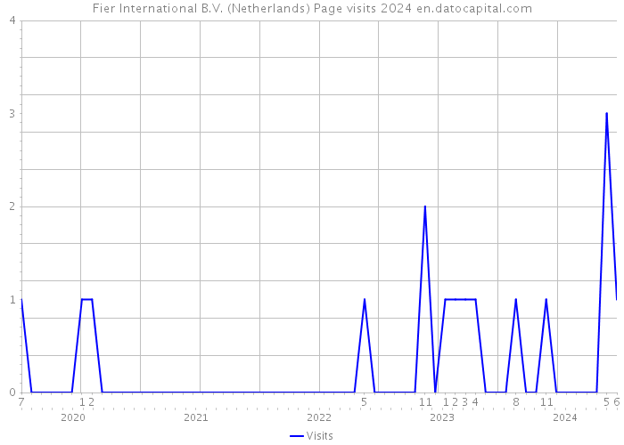 Fier International B.V. (Netherlands) Page visits 2024 