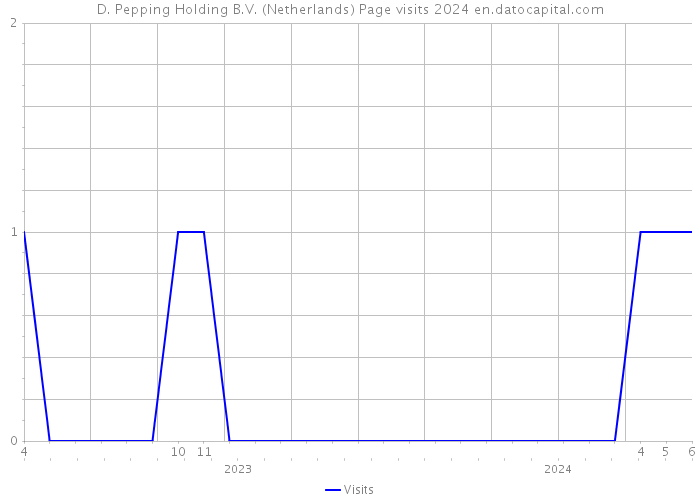 D. Pepping Holding B.V. (Netherlands) Page visits 2024 