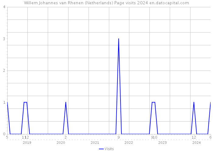 Willem Johannes van Rhenen (Netherlands) Page visits 2024 