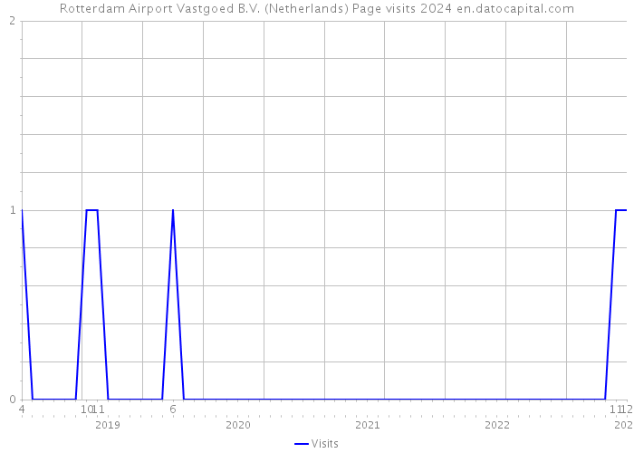 Rotterdam Airport Vastgoed B.V. (Netherlands) Page visits 2024 