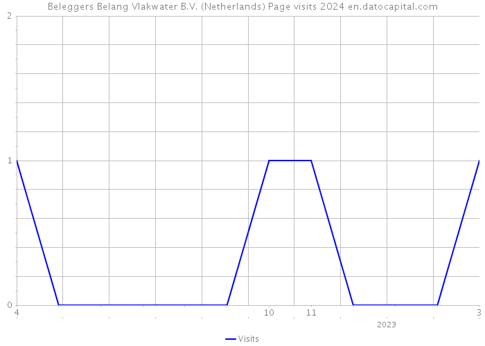 Beleggers Belang Vlakwater B.V. (Netherlands) Page visits 2024 