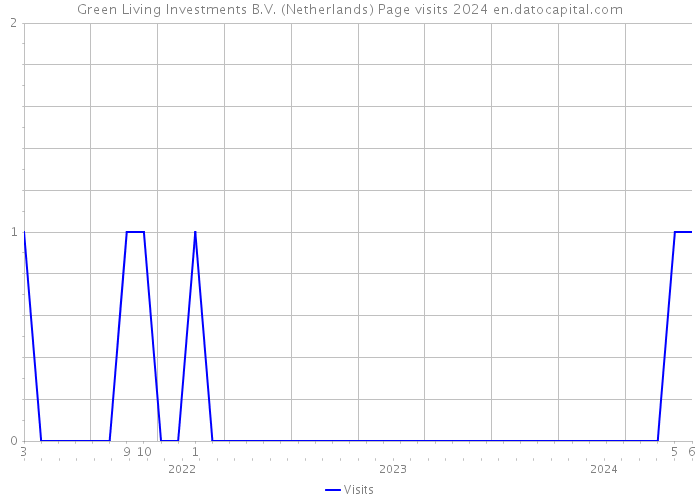 Green Living Investments B.V. (Netherlands) Page visits 2024 