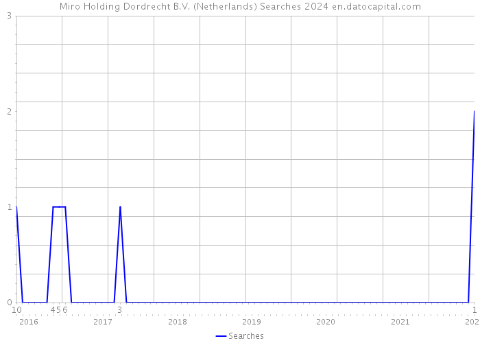 Miro Holding Dordrecht B.V. (Netherlands) Searches 2024 