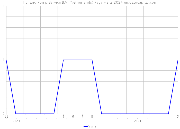 Holland Pomp Service B.V. (Netherlands) Page visits 2024 