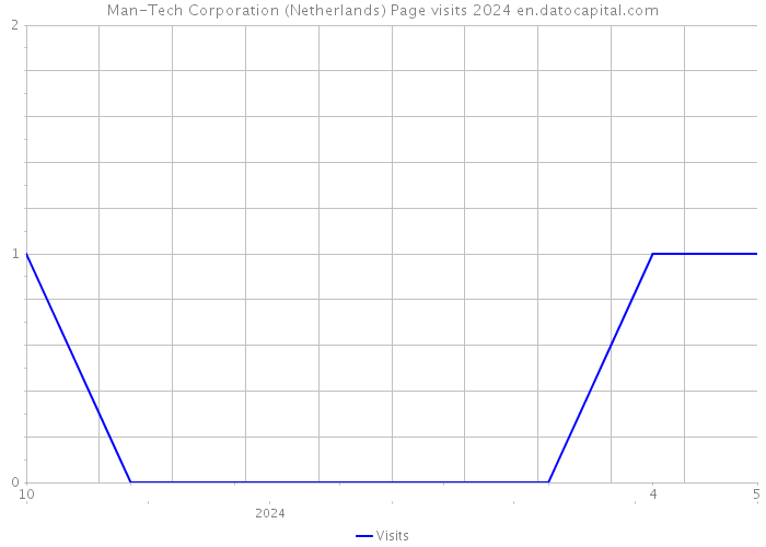 Man-Tech Corporation (Netherlands) Page visits 2024 