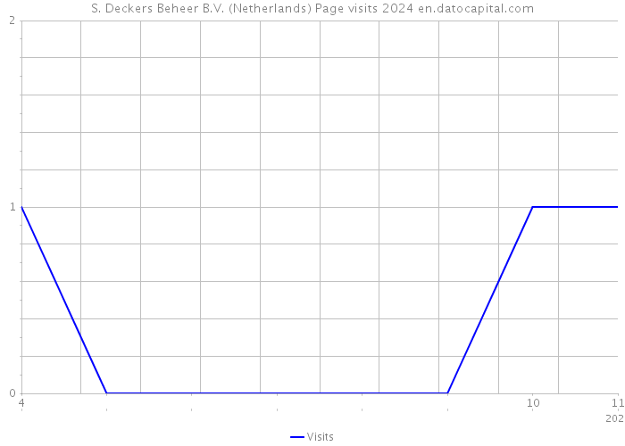 S. Deckers Beheer B.V. (Netherlands) Page visits 2024 