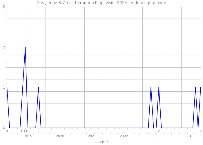 Zus Jannie B.V. (Netherlands) Page visits 2024 