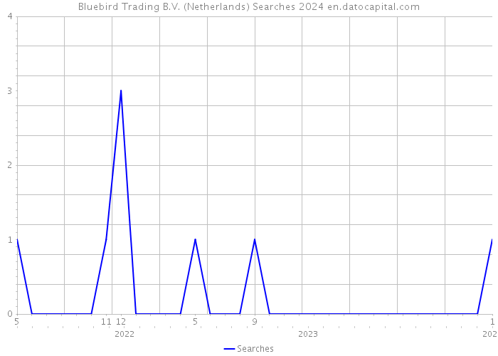 Bluebird Trading B.V. (Netherlands) Searches 2024 