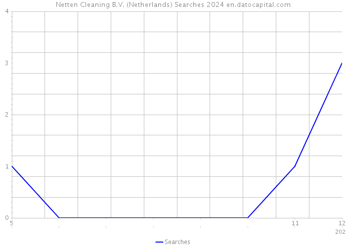 Netten Cleaning B.V. (Netherlands) Searches 2024 