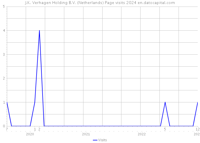J.K. Verhagen Holding B.V. (Netherlands) Page visits 2024 