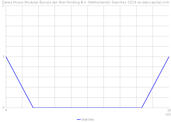 Daiwa House Modular Europe Jan Snel Holding B.V. (Netherlands) Searches 2024 
