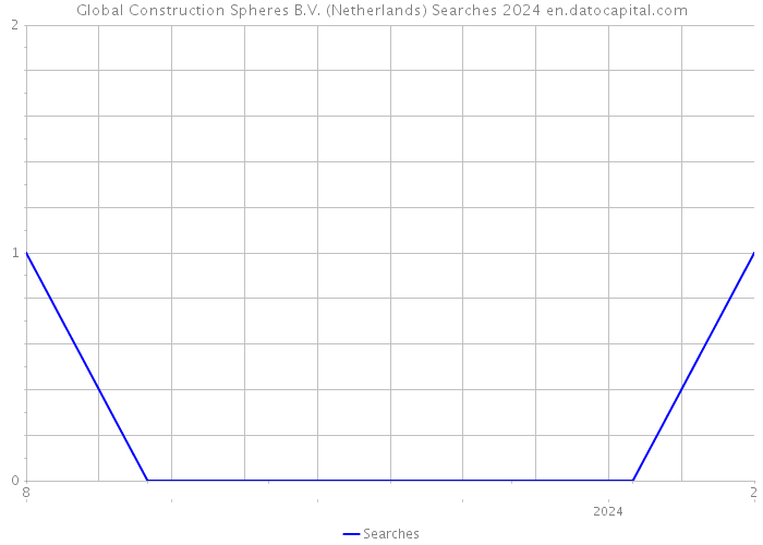 Global Construction Spheres B.V. (Netherlands) Searches 2024 