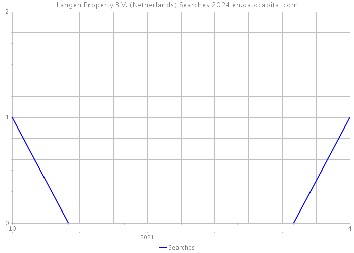Langen Property B.V. (Netherlands) Searches 2024 