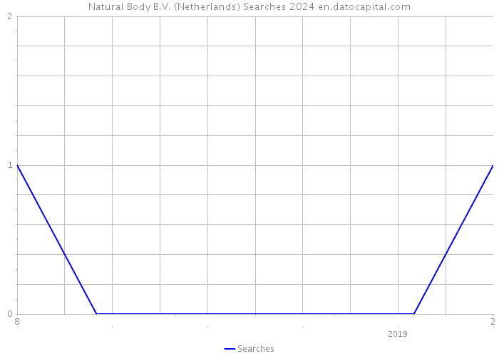 Natural Body B.V. (Netherlands) Searches 2024 