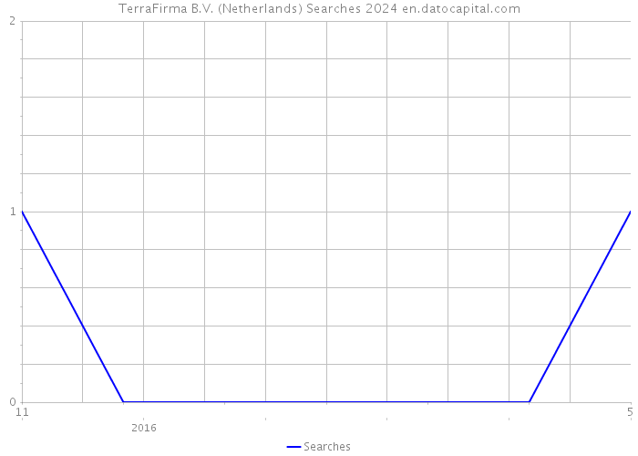 TerraFirma B.V. (Netherlands) Searches 2024 