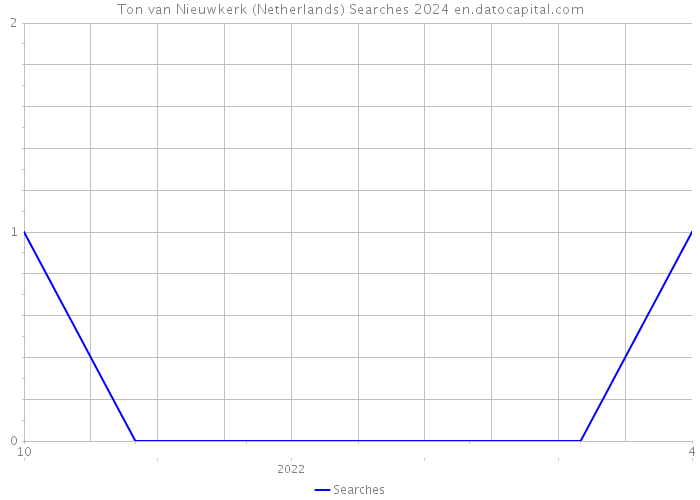 Ton van Nieuwkerk (Netherlands) Searches 2024 