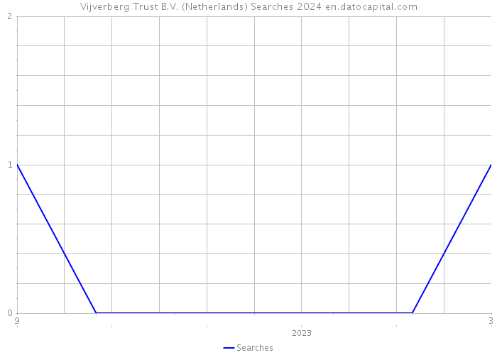 Vijverberg Trust B.V. (Netherlands) Searches 2024 