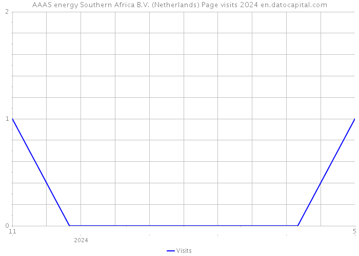 AAAS energy Southern Africa B.V. (Netherlands) Page visits 2024 